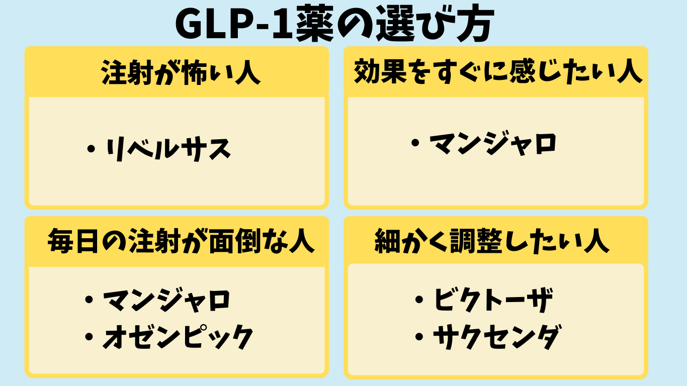 GLP-1薬の選び方