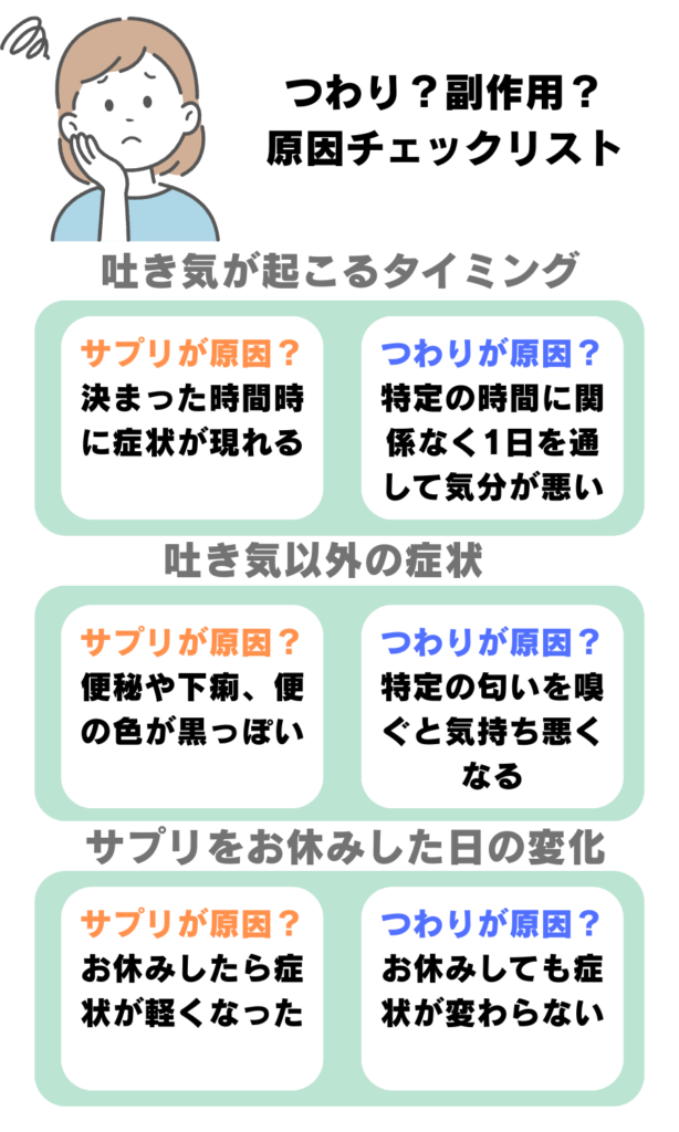 吐き気の原因を見分けるチェックリスト。時間や症状の種類によって、つわりかサプリの副作用かを判別するフロー形式。