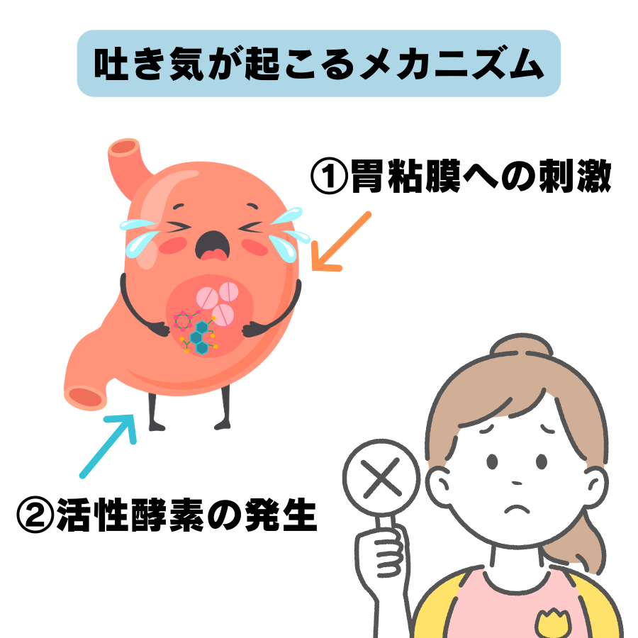 鉄分サプリによる吐き気のメカニズムを解説。鉄が胃粘膜を刺激し、活性酸素が発生する様子をイラストで表現。