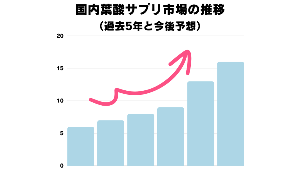 国内葉酸サプリ市場の成長推移を示す棒グラフ。過去5年間の拡大と今後の予測を視覚化。