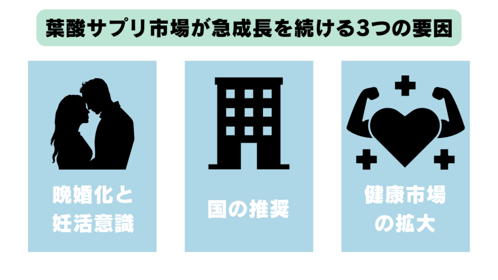 葉酸サプリ市場の急成長を説明する図解。晩婚化と妊活意識、国の推奨、健康市場の拡大を3項目で整理。