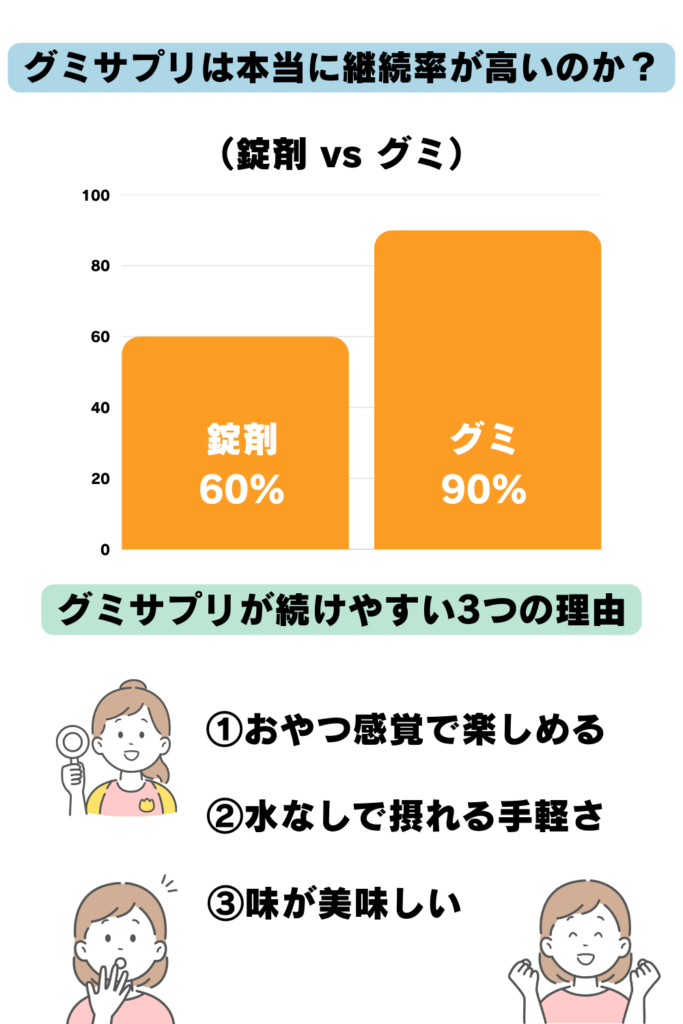 葉酸サプリの継続率を比較した棒グラフ。錠剤タイプの継続率は約60%、グミタイプは90%と高い数値を示す。下部に『おやつ感覚で楽しめる』『水なしで手軽』『味が美味しい』という3つの理由を解説。