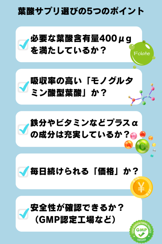 チェックリスト形式で葉酸サプリ選びの5つのステップを整理した図。Step1含有量400μg、Step2吸収率、Step3成分の充実度、Step4価格、Step5安全性を確認。妊活・妊娠中女性向けに正しい選び方をわかりやすく提示。