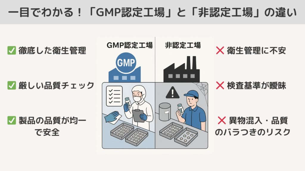 GMP認定工場と非認定工場の比較図。認定工場は衛生管理と品質が徹底され安全、非認定工場は不衛生で品質にばらつきのリスクがある。
