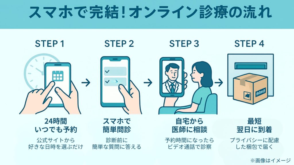 スマホで完結するオンライン診療の流れを説明する図解。STEP1は24時間いつでも予約、STEP2はスマホで簡単問診、STEP3は自宅から医師に相談(ビデオ通話)、STEP4は最短翌日に薬が届くことを示す。