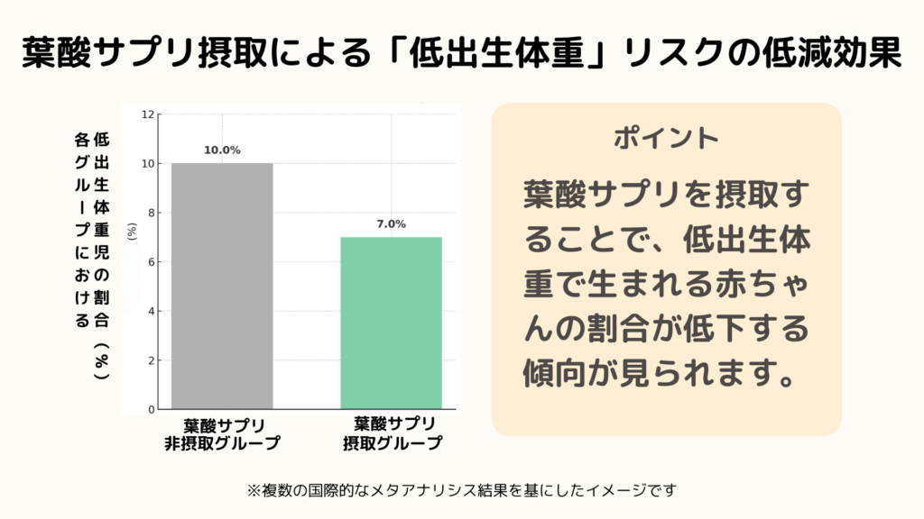 葉酸サプリ摂取による低出生体重リスクの低減効果」を示す棒グラフ。非摂取グループは10.0%、摂取グループは7.0%で、サプリ摂取により低出生体重児の割合が減少する傾向を示している。右側に説明テキスト付き。