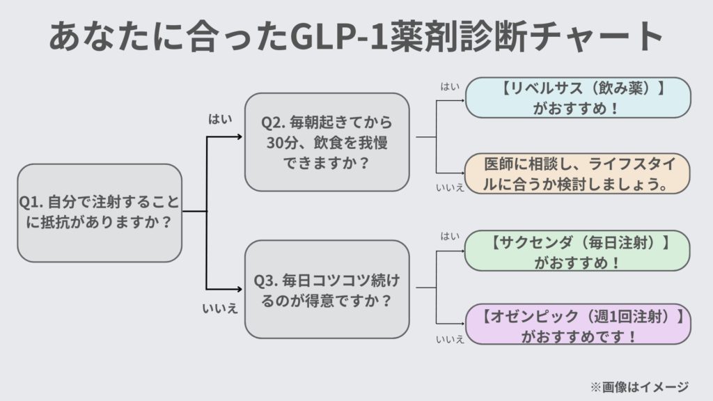 GLP-1薬剤診断チャート：注射への抵抗／朝の30分絶食可否／継続の得意度で、リベルサス・サクセンダ・オゼンピック・要相談を分岐提案。