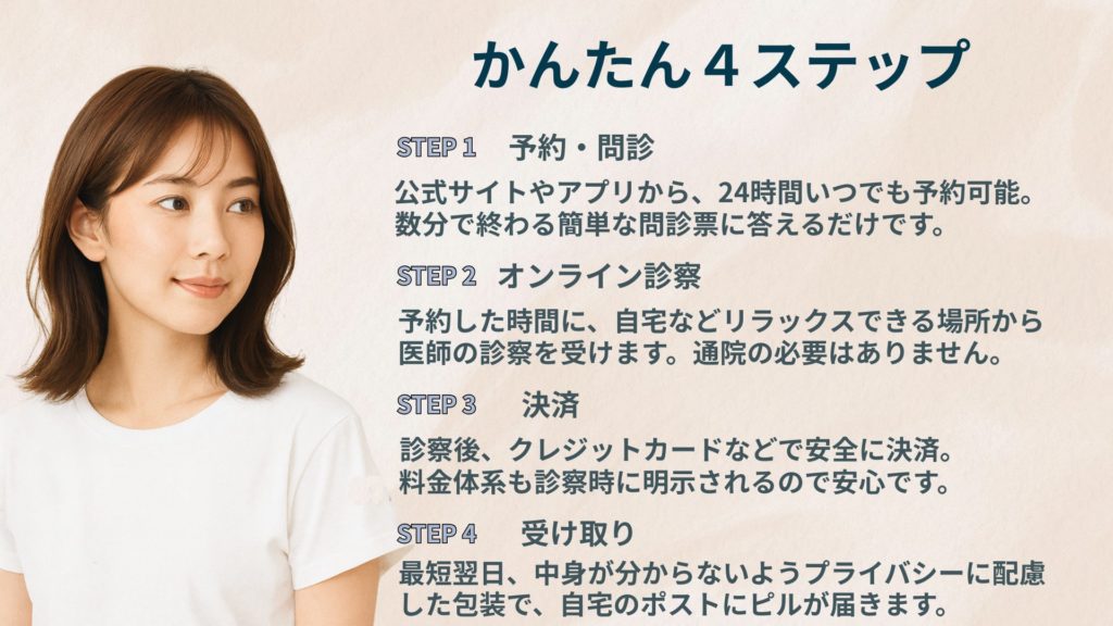 ピルのオンライン診療が簡単にできる4ステップを解説した図。女性の写真とともに、ステップ1予約・問診、ステップ2オンライン診察、ステップ3決済、ステップ4受け取り、と流れを説明