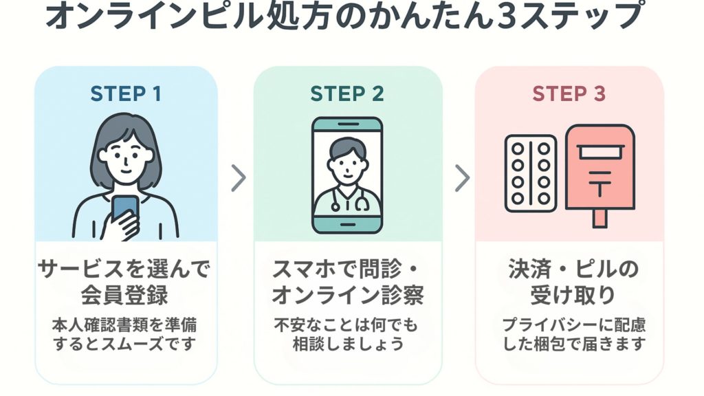オンラインピル処方のかんたん3ステップを示す図。STEP1会員登録、STEP2スマホで問診・オンライン診察、STEP3決済・ピルの受け取り