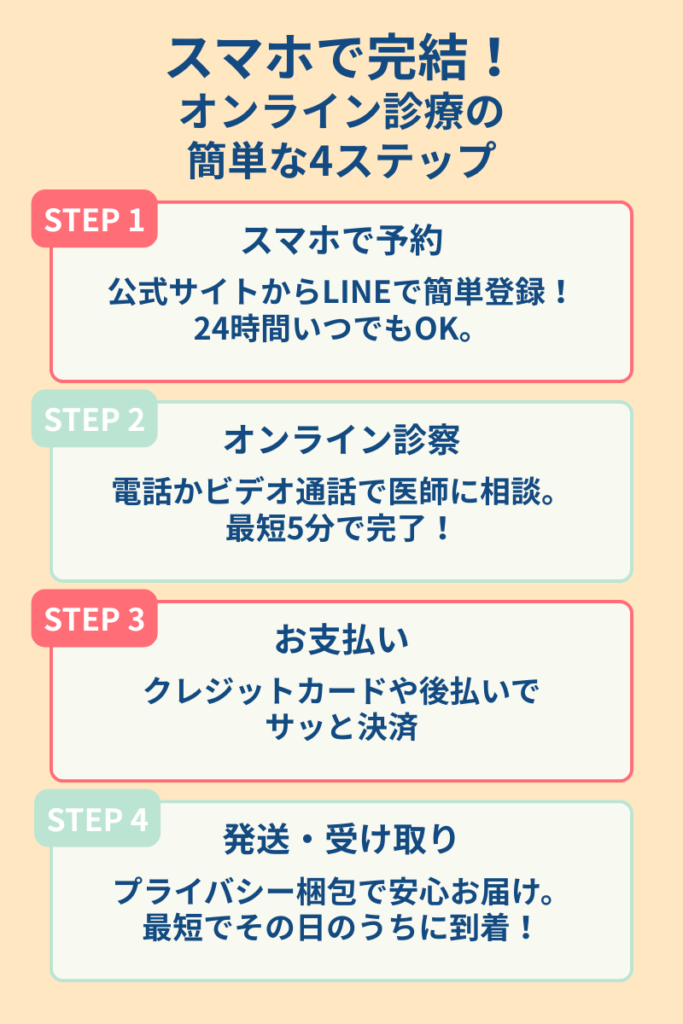 スマホで完結！オンライン診療の簡単な4ステップを説明した図解。
STEP1 スマホで予約（24時間OK）、
STEP2 オンライン診察（電話・ビデオ通話で最短5分）、
STEP3 お支払い（クレジットカードや後払い）、
STEP4 発送・受け取り（プライバシー梱包で最短当日到着）