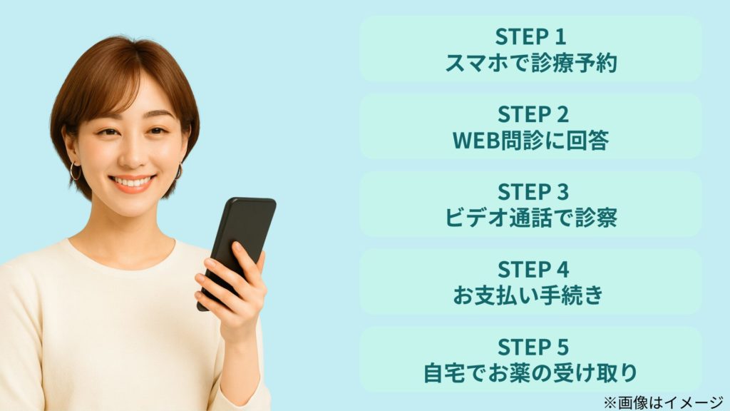 スマートフォンを手に笑顔で見つめる女性の横に、オンライン診療の流れを示す5つのステップを配置した図解。STEP1 スマホで診療予約、STEP2 WEB問診に回答、STEP3 ビデオ通話で診察、STEP4 お支払い手続き、STEP5 自宅でお薬の受け取りと順に並んでいる。