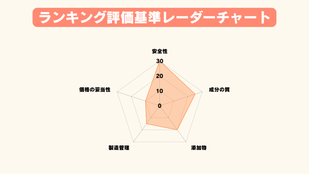 葉酸サプリ辛口ランキングの評価基準を示すレーダーチャート。安全性、成分の質、添加物、製造管理、価格の妥当性の5項目を30点満点で可視化した図。