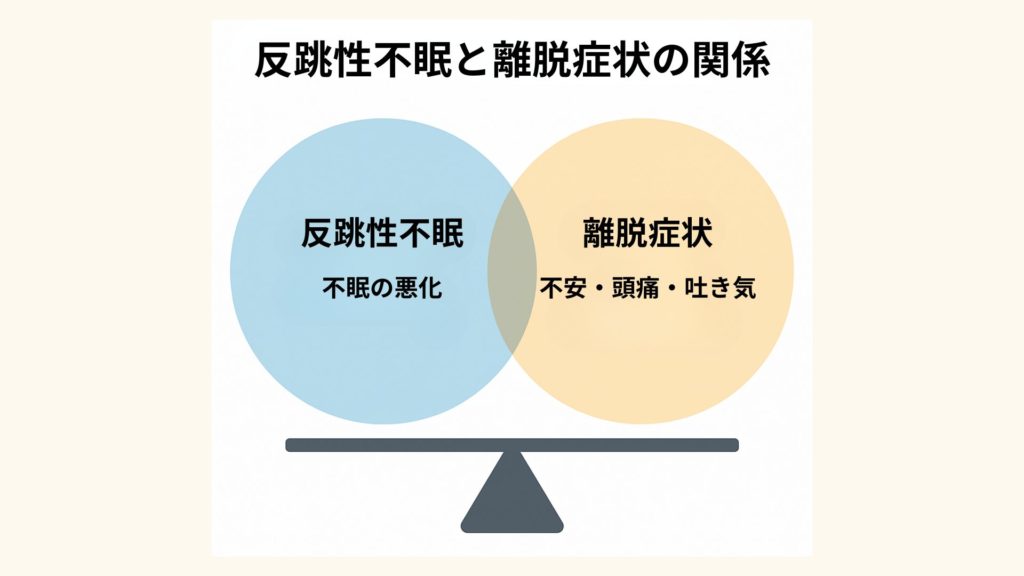 反跳性不眠と離脱症状の関係」を示す図。左の円に「反跳性不眠：不眠の悪化」、右の円に「離脱症状：不安・頭痛・吐き気」とあり、両者が重なり合うイメージのベン図。