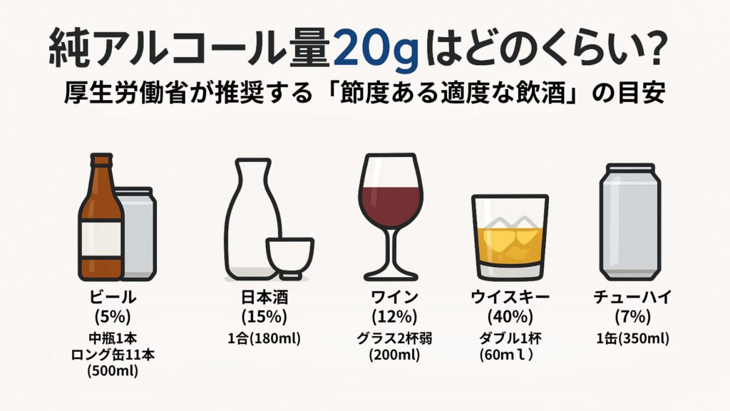 純アルコール量20gの目安|ビール500ml、日本酒1合、ワイン200ml、ウイスキー60ml、チューハイ350mlを厚生労働省が示す節度ある適度な飲酒量として解説する図
