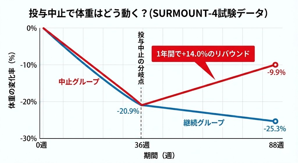 SURMOUNT-4試験データに基づく、マンジャロ投与継続群と中止群の体重変化を比較したグラフ図