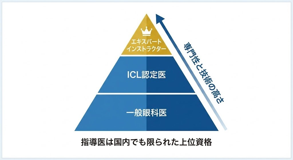 ICL医師の資格ランク階層図。一般眼科医の上に認定医、その頂点にエキスパートインストラクターが存在することを示すピラミッド図。