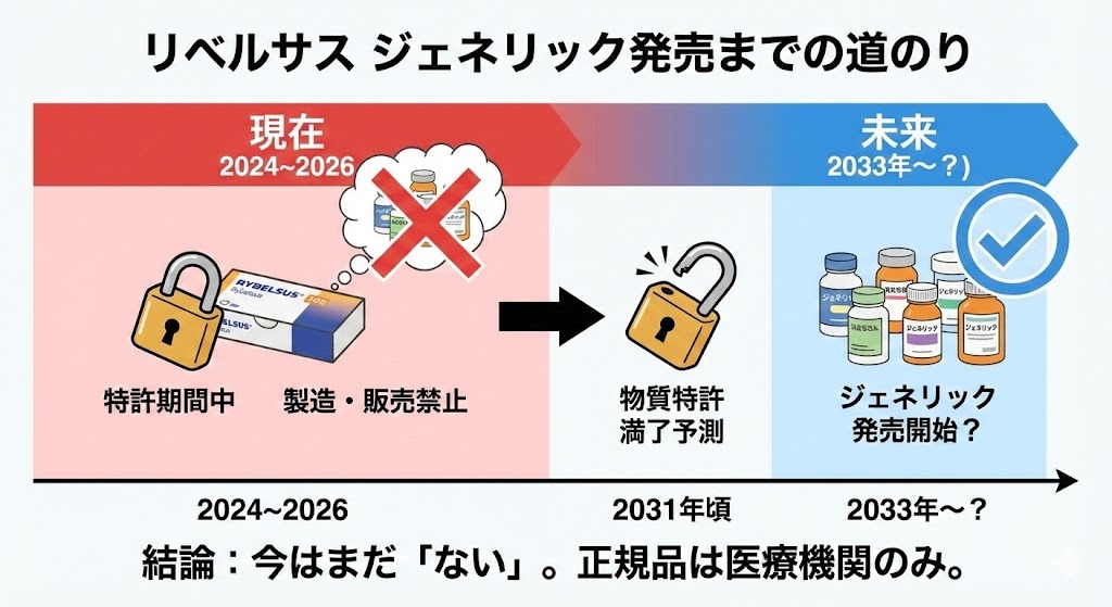 リベルサスの物質特許期間とジェネリック医薬品の発売予測を示したタイムライン。現在は特許期間中で製造禁止、2031年頃に特許が満了し、その後に発売が予測されることを図解。